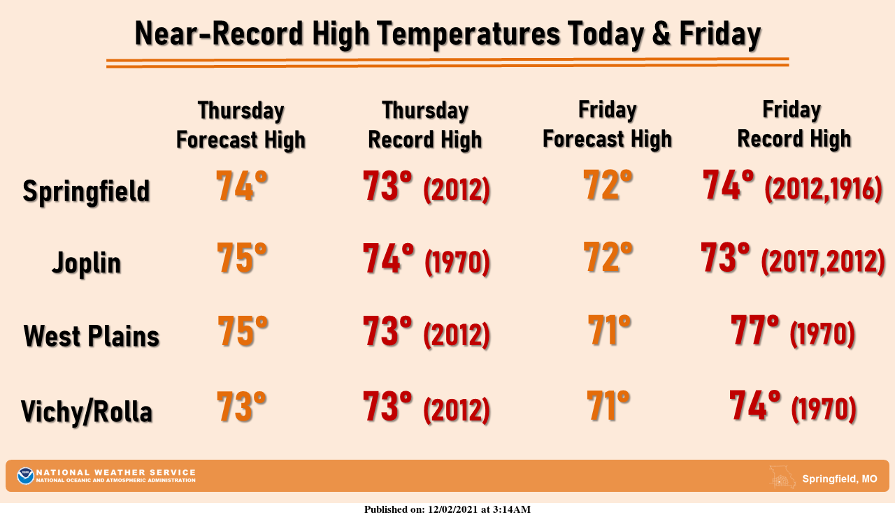 record temperatures chart